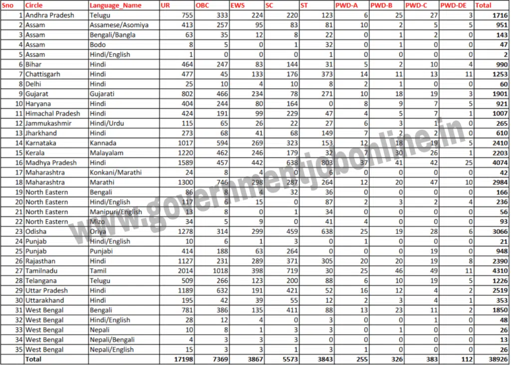 India Post GDS 2022 State Wise Vacancy Details India Post GDS 2022 State Wise Vacancy Details