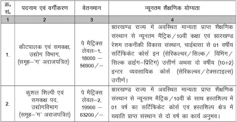 Jharkhand JSSC Matric Level Vacancy 2022 Eligibility Jharkhand JSSC Matric Level Vacancy 2022