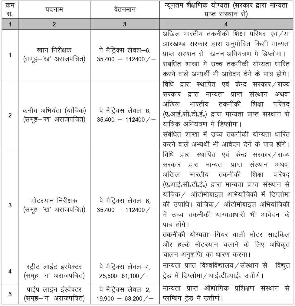 JSSC JE Recruitment 2022 Education Qualification