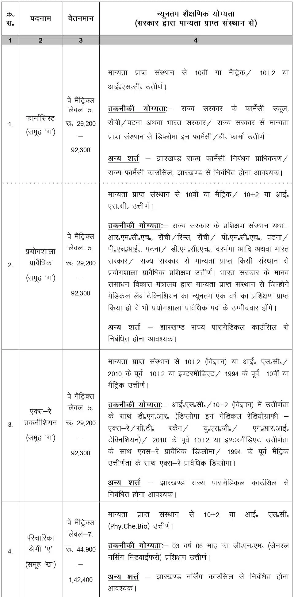 Jharkhand Para Medical Recruitment 2023